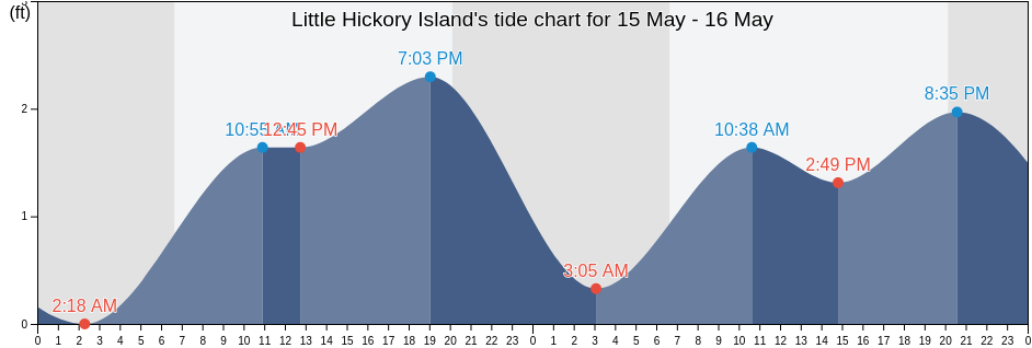 Little Hickory Island, Lee County, Florida, United States tide chart