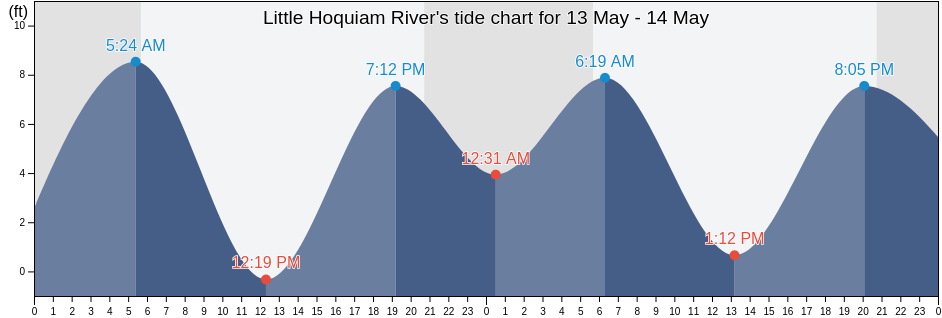 Little Hoquiam River, Grays Harbor County, Washington, United States tide chart