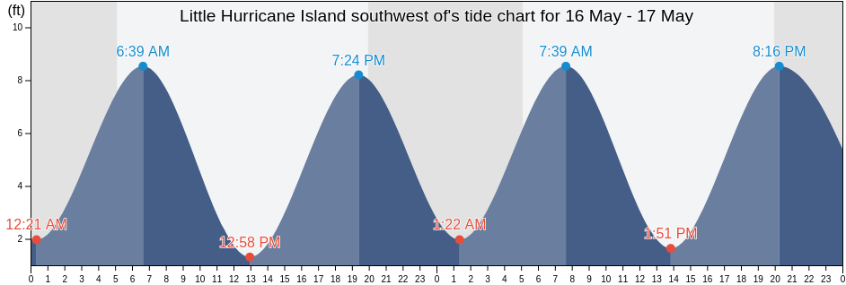 Little Hurricane Island southwest of, Knox County, Maine, United States tide chart