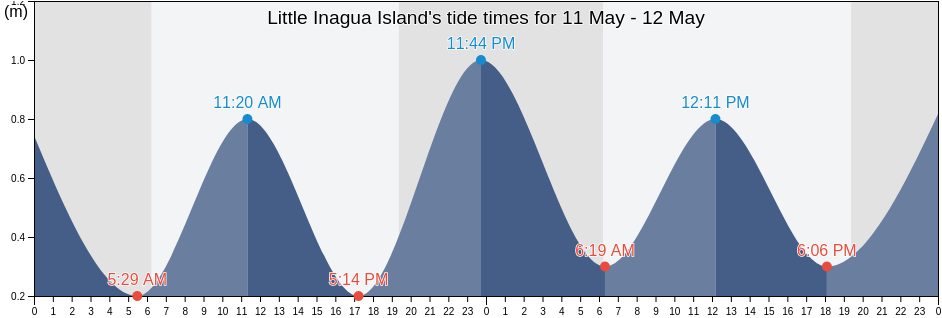 Little Inagua Island, Arrondissement de Port-de-Paix, Nord-Ouest, Haiti tide chart