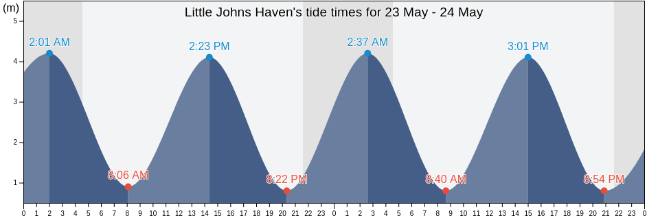 Little Johns Haven, Aberdeenshire, Scotland, United Kingdom tide chart
