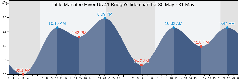 Little Manatee River Us 41 Bridge, Manatee County, Florida, United States tide chart
