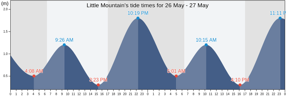 Little Mountain, Sunshine Coast, Queensland, Australia tide chart