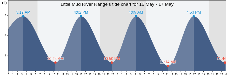 Little Mud River Range, McIntosh County, Georgia, United States tide chart