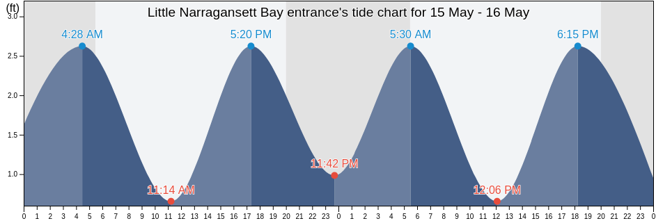 Little Narragansett Bay entrance, Washington County, Rhode Island, United States tide chart