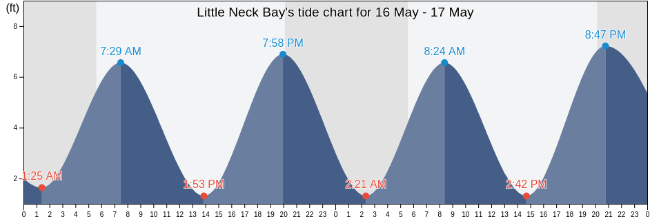 Little Neck Bay, Queens County, New York, United States tide chart