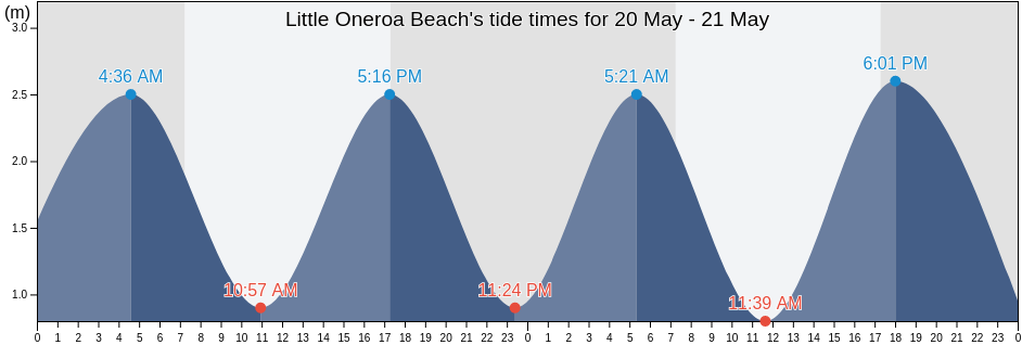 Little Oneroa Beach, Auckland, Auckland, New Zealand tide chart