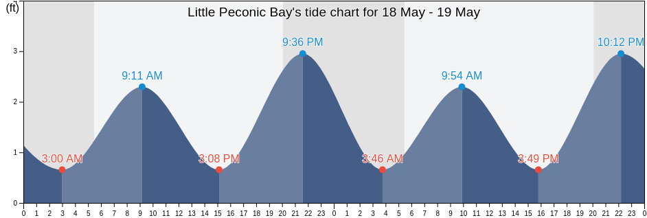 Little Peconic Bay, Suffolk County, New York, United States tide chart