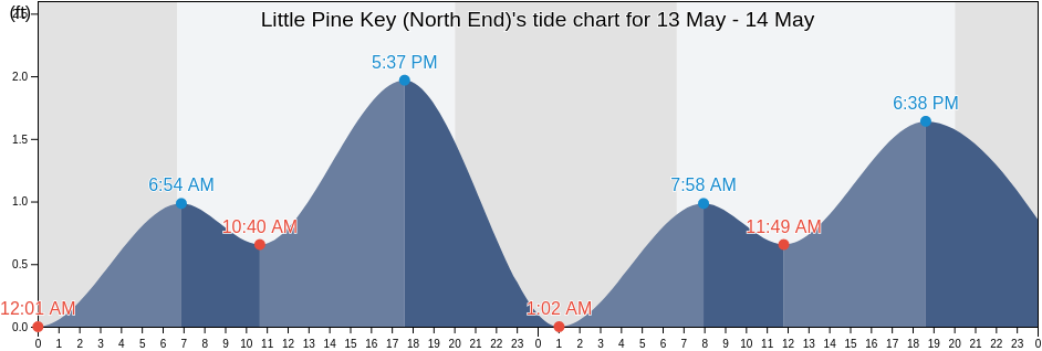 Little Pine Key (North End), Monroe County, Florida, United States tide chart