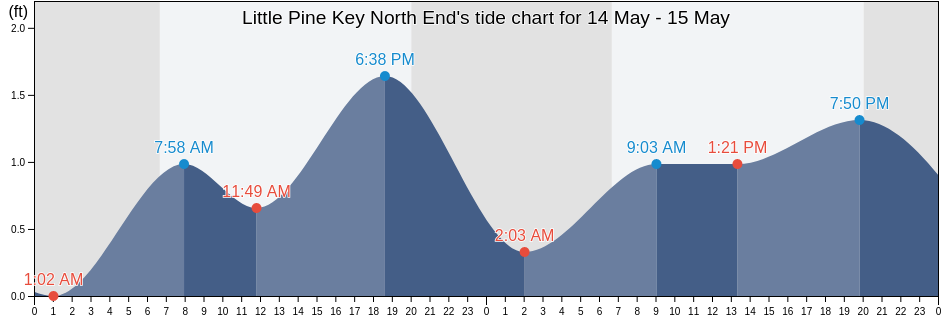 Little Pine Key North End, Monroe County, Florida, United States tide chart