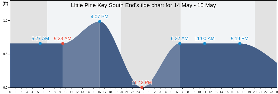 Little Pine Key South End, Monroe County, Florida, United States tide chart