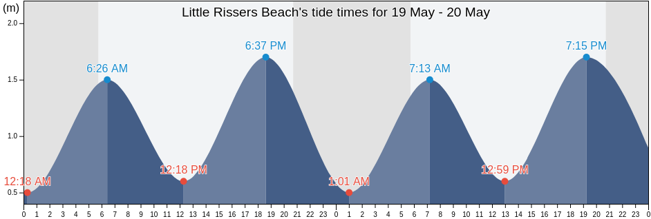 Little Rissers Beach, Nova Scotia, Canada tide chart