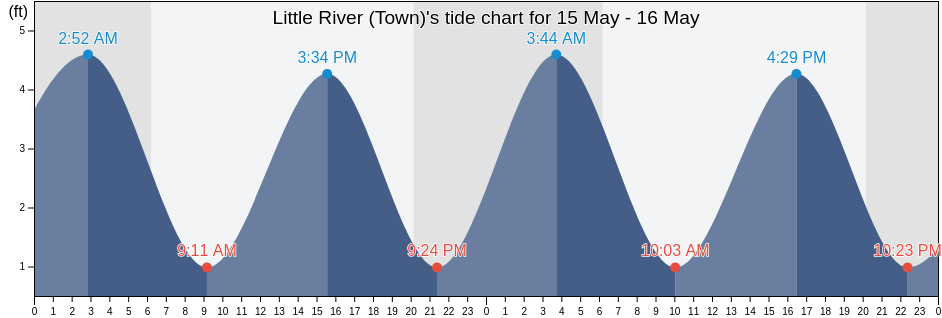 Little River (Town), Horry County, South Carolina, United States tide chart