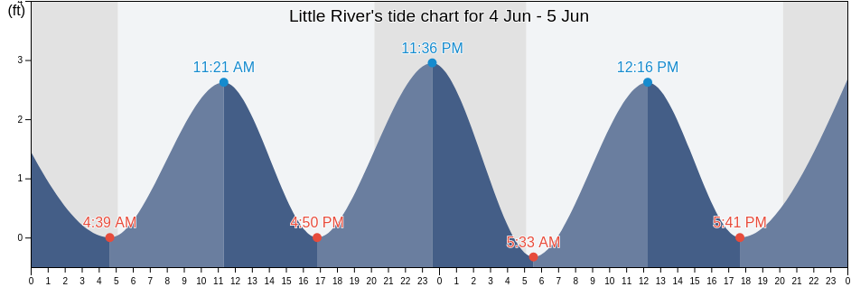 River Tide Chart