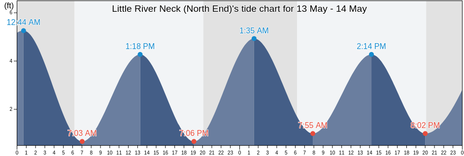 Little River Neck (North End), Horry County, South Carolina, United States tide chart