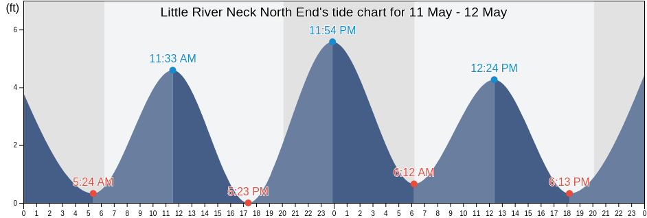 Little River Neck North End, Horry County, South Carolina, United States tide chart