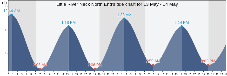 Little River Neck North End, Horry County, South Carolina, United States tide chart