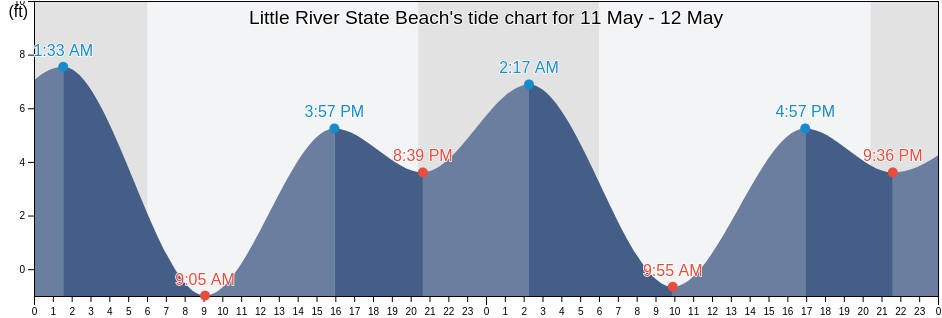 Little River State Beach, Humboldt County, California, United States tide chart