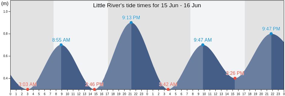 Little River, Wyndham, Victoria, Australia tide chart