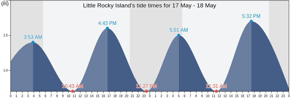 Little Rocky Island, Nova Scotia, Canada tide chart