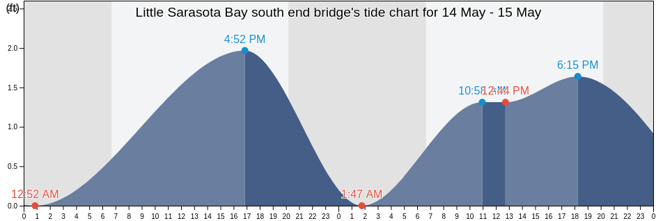 Little Sarasota Bay south end bridge, Sarasota County, Florida, United States tide chart