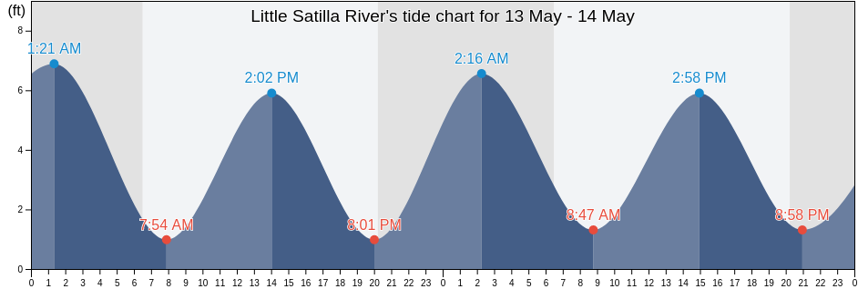 Little Satilla River, Camden County, Georgia, United States tide chart