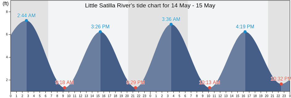 Little Satilla River, Glynn County, Georgia, United States tide chart