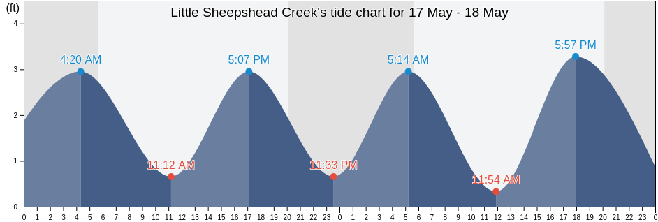 Little Sheepshead Creek, Atlantic County, New Jersey, United States tide chart