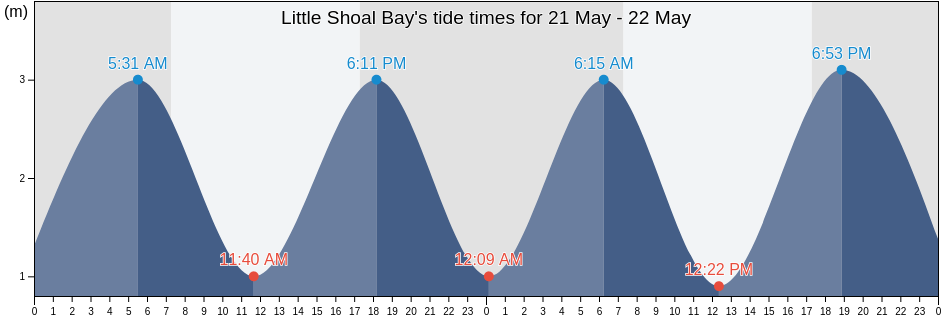 Little Shoal Bay, New Zealand tide chart