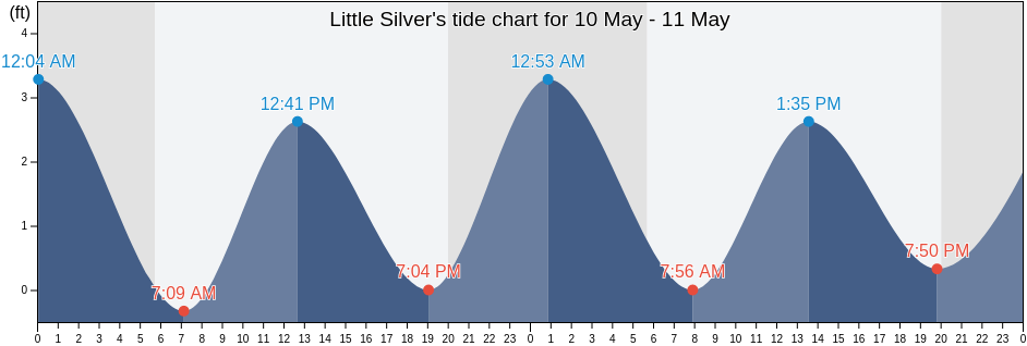 Little Silver, Monmouth County, New Jersey, United States tide chart