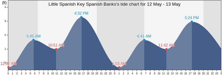 Little Spanish Key Spanish Banks, Monroe County, Florida, United States tide chart