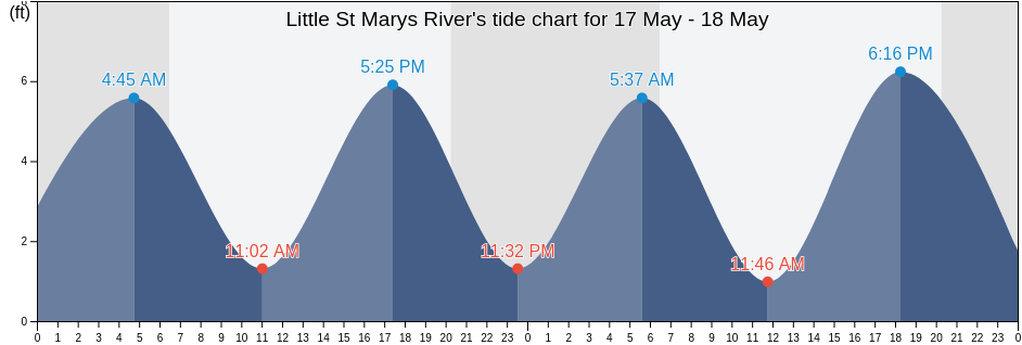 Little St Marys River, Nassau County, Florida, United States tide chart