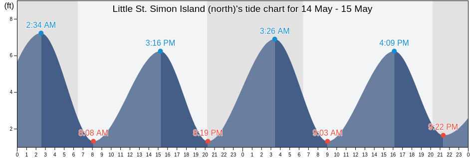Little St. Simon Island (north), McIntosh County, Georgia, United States tide chart