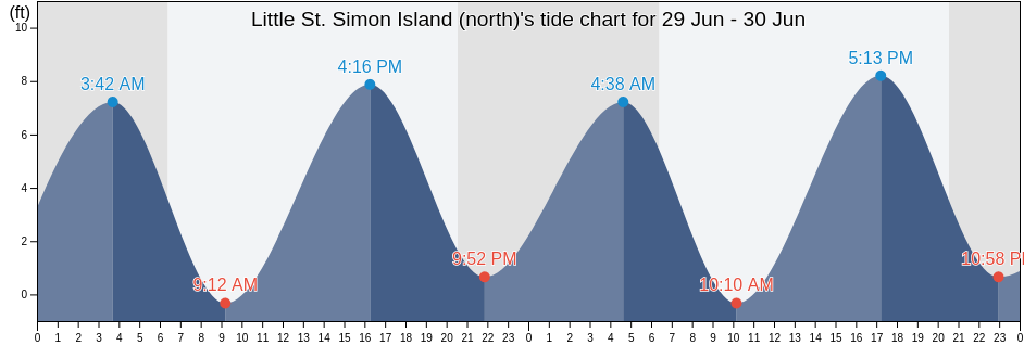Little St. Simon Island (north), McIntosh County, Georgia, United States tide chart