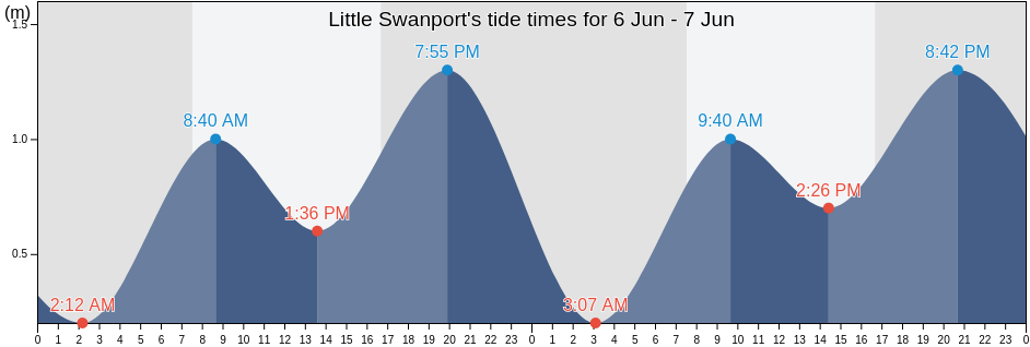 Little Swanport, Glamorgan/Spring Bay, Tasmania, Australia tide chart