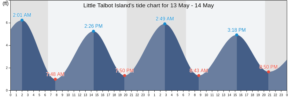 Little Talbot Island, Duval County, Florida, United States tide chart