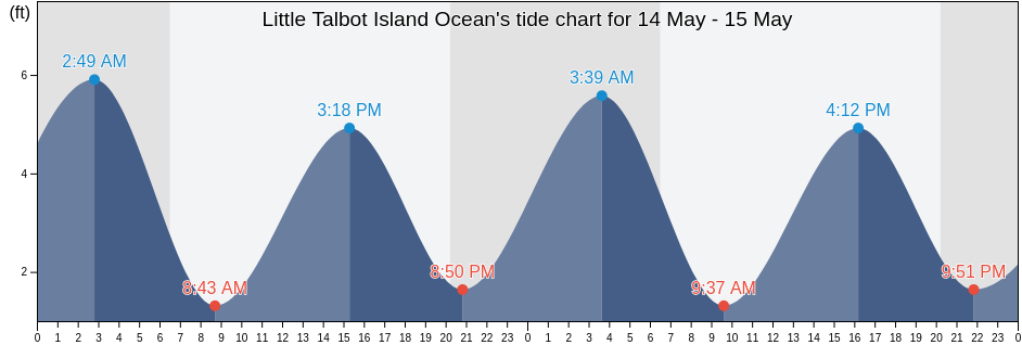 Little Talbot Island Ocean, Duval County, Florida, United States tide chart