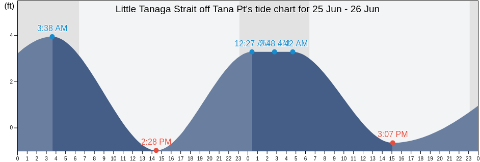 Little Tanaga Strait off Tana Pt, Aleutians West Census Area, Alaska, United States tide chart