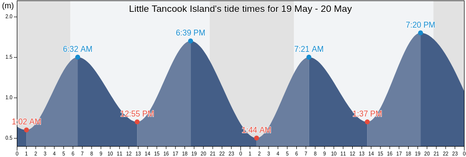 Little Tancook Island, Nova Scotia, Canada tide chart