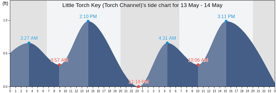 Little Torch Key (Torch Channel), Monroe County, Florida, United States tide chart