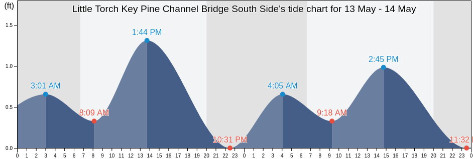 Little Torch Key Pine Channel Bridge South Side, Monroe County, Florida, United States tide chart