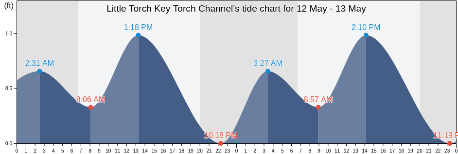 Little Torch Key Torch Channel, Monroe County, Florida, United States tide chart
