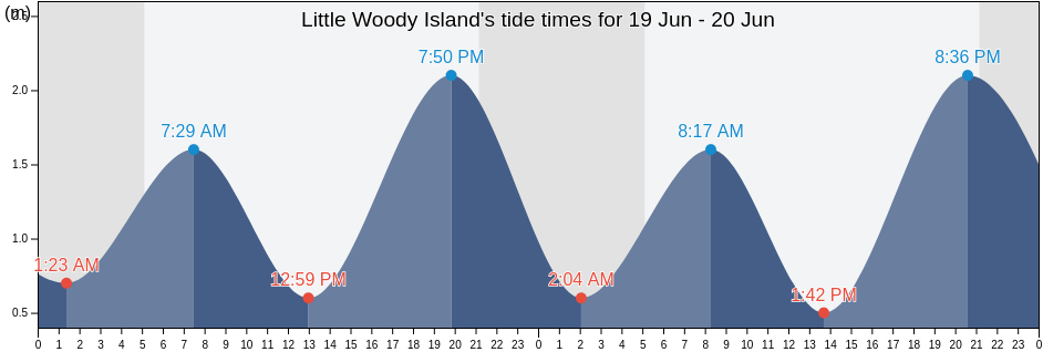Little Woody Island, Newfoundland and Labrador, Canada tide chart