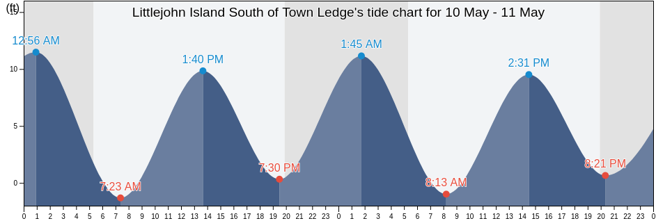 Littlejohn Island South of Town Ledge, Cumberland County, Maine, United States tide chart