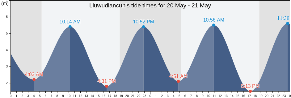 Liuwudiancun, Fujian, China tide chart