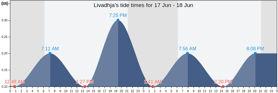Livadhja, Rrethi i Sarandes, Vlore, Albania tide chart