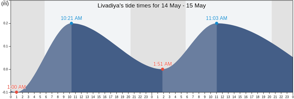 Livadiya, Primorskiy (Maritime) Kray, Russia tide chart