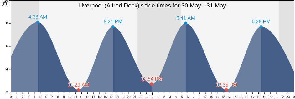 Liverpool (Alfred Dock), Liverpool, England, United Kingdom tide chart