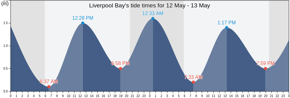 Liverpool Bay, Nova Scotia, Canada tide chart