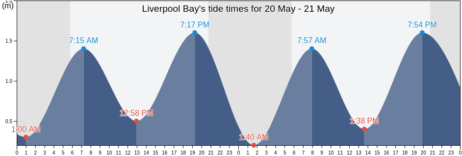Liverpool Bay, Nova Scotia, Canada tide chart
